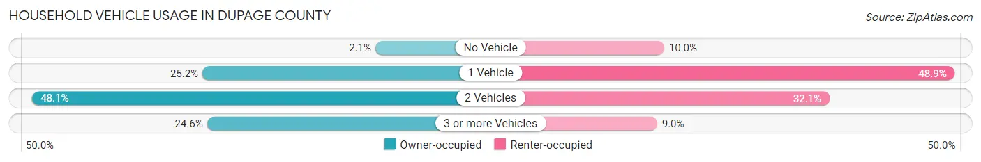 Household Vehicle Usage in DuPage County