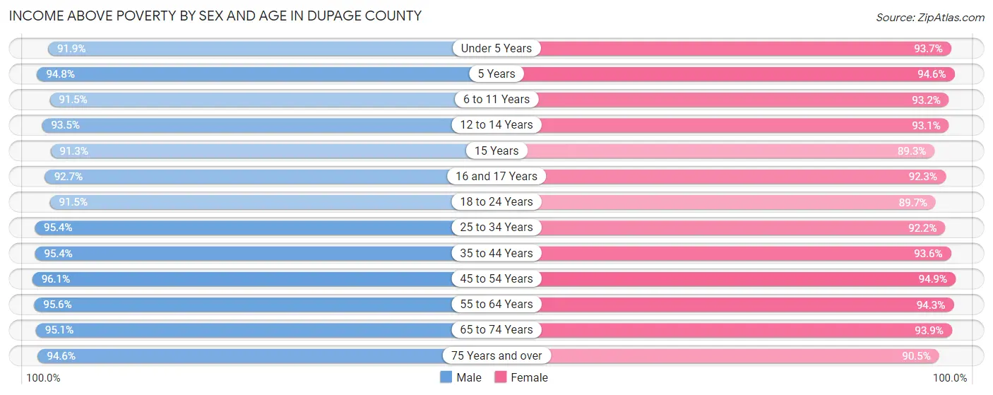 Income Above Poverty by Sex and Age in DuPage County