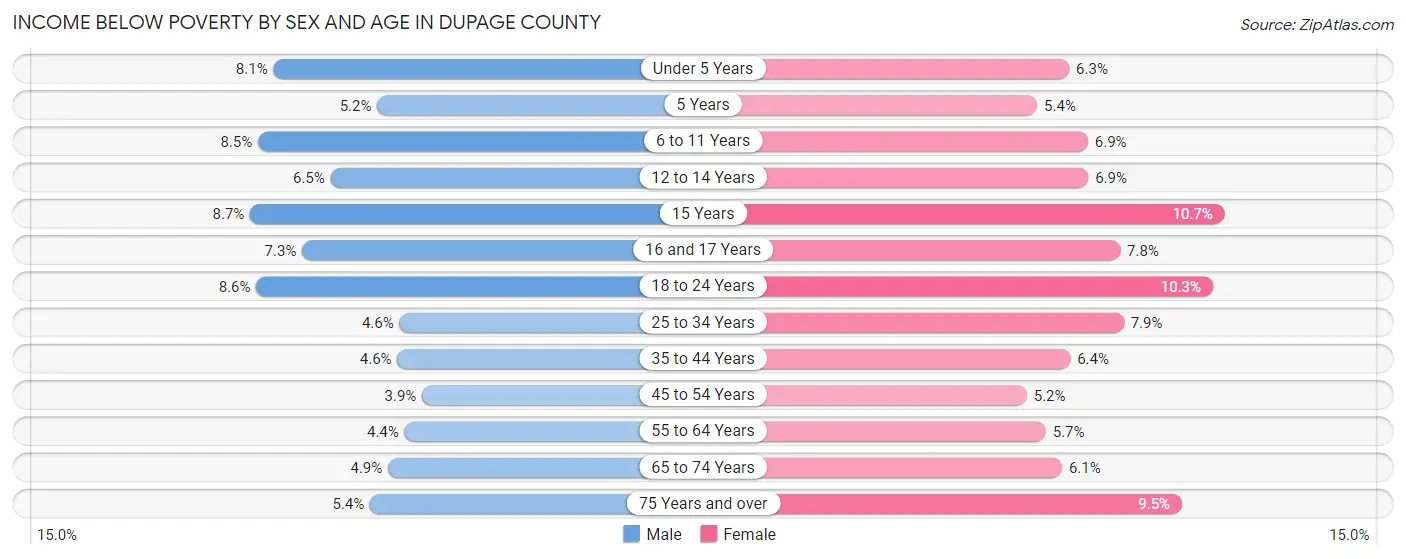 Income Below Poverty by Sex and Age in DuPage County