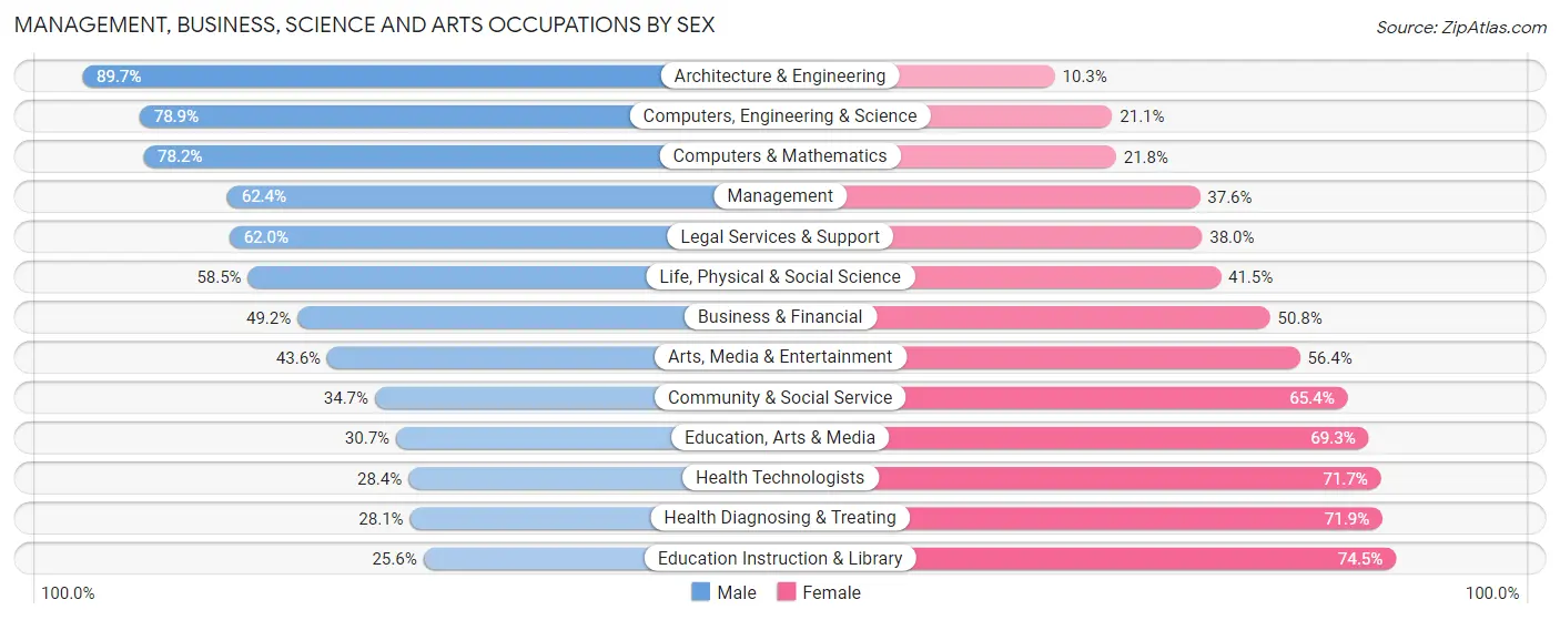 Management, Business, Science and Arts Occupations by Sex in DuPage County