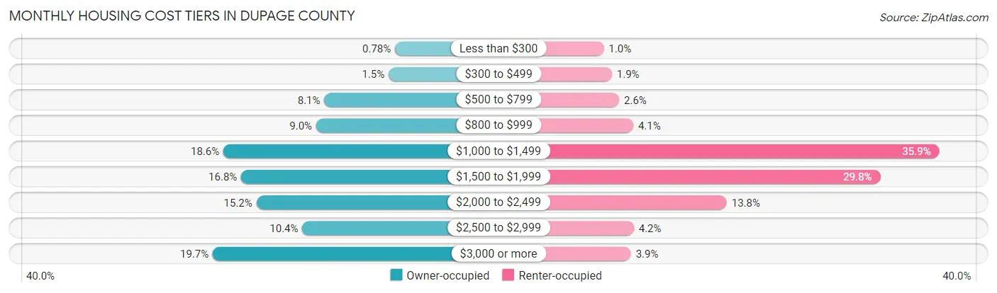 Monthly Housing Cost Tiers in DuPage County