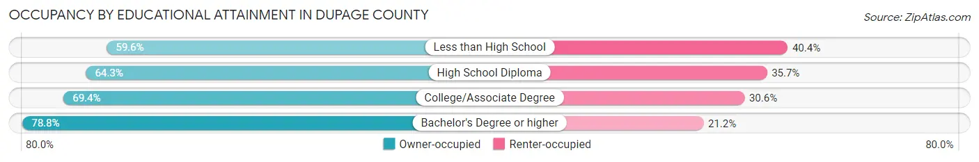 Occupancy by Educational Attainment in DuPage County