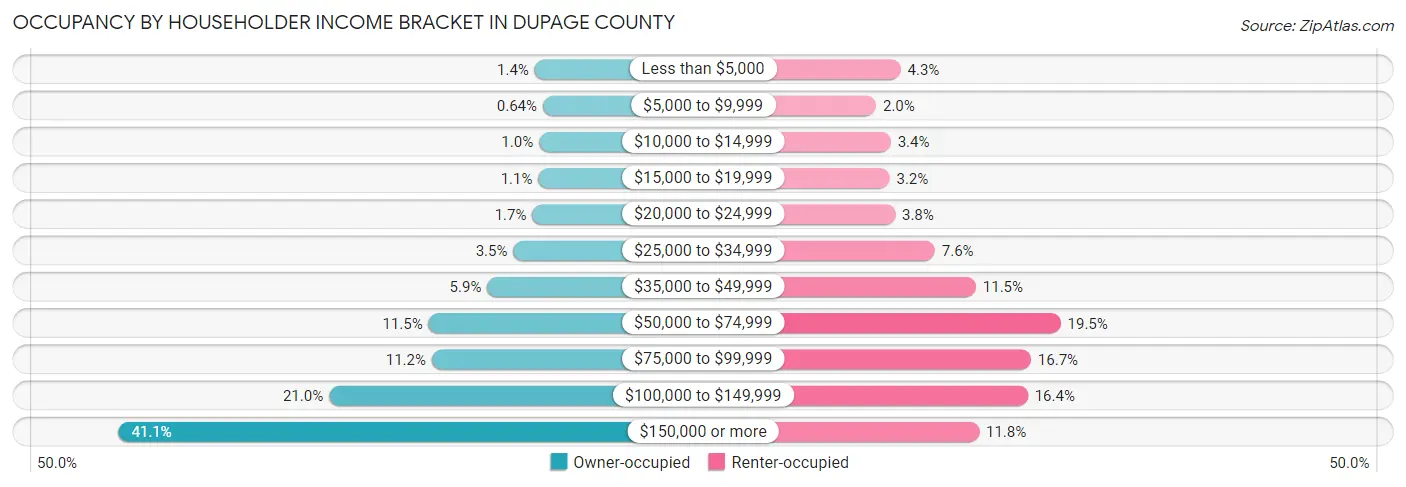 Occupancy by Householder Income Bracket in DuPage County