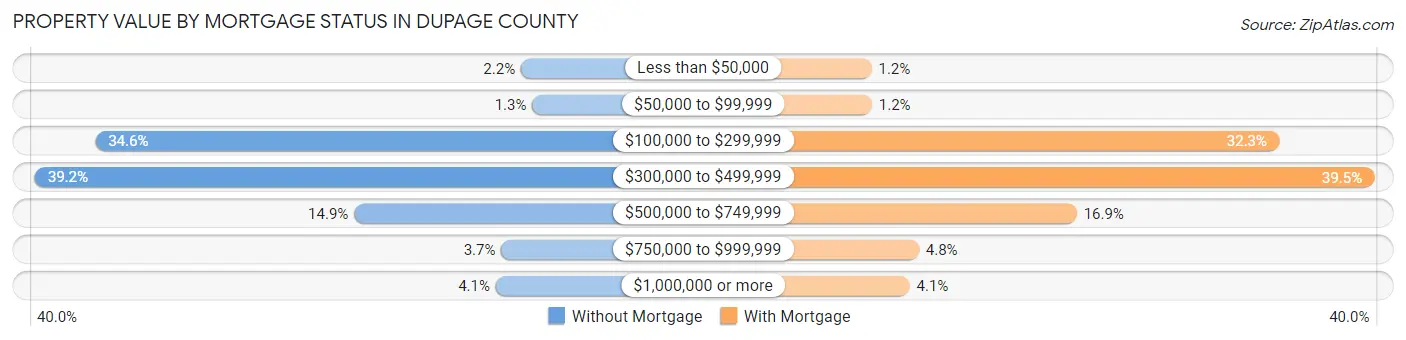 Property Value by Mortgage Status in DuPage County