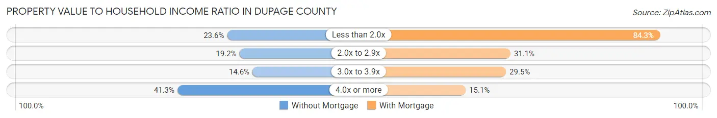Property Value to Household Income Ratio in DuPage County