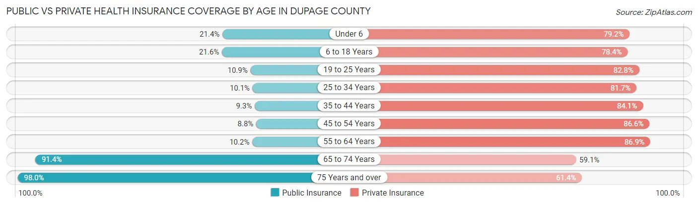 Public vs Private Health Insurance Coverage by Age in DuPage County