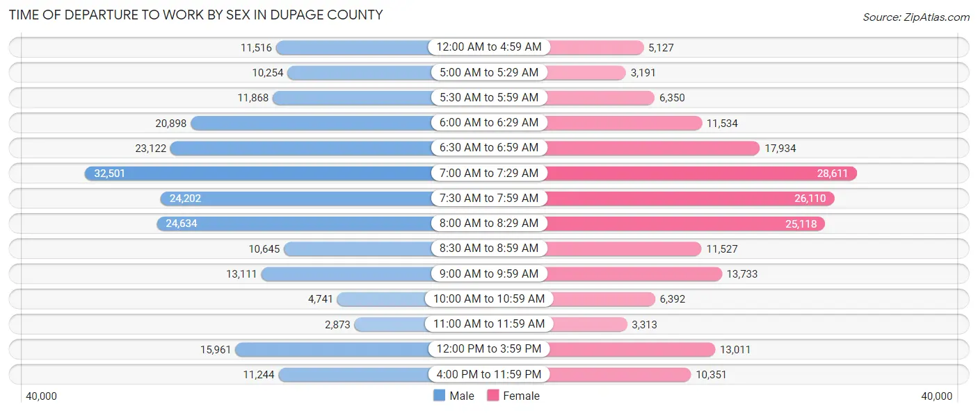 Time of Departure to Work by Sex in DuPage County
