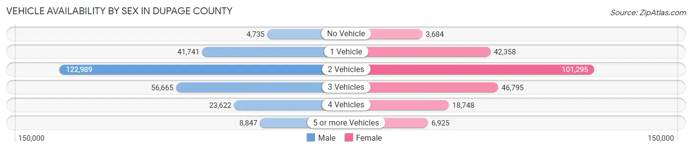 Vehicle Availability by Sex in DuPage County
