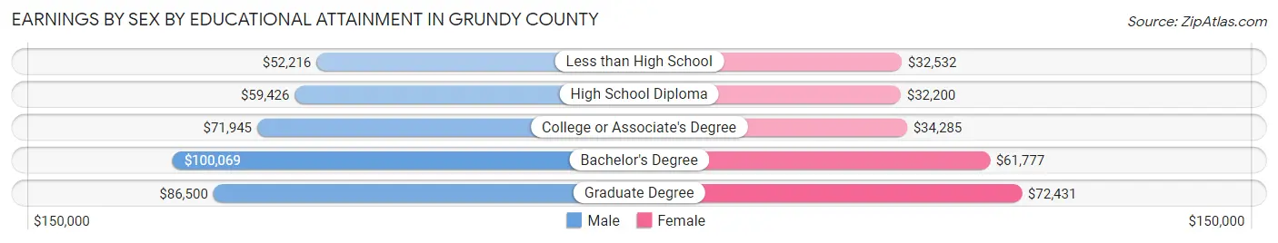 Earnings by Sex by Educational Attainment in Grundy County