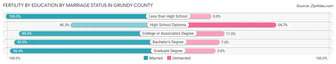 Female Fertility by Education by Marriage Status in Grundy County