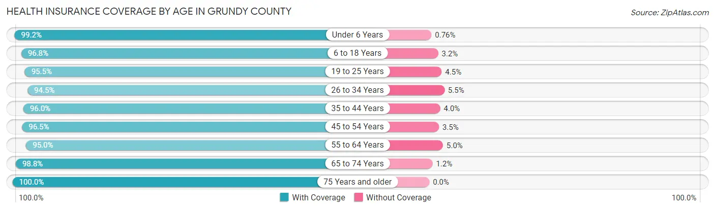 Health Insurance Coverage by Age in Grundy County