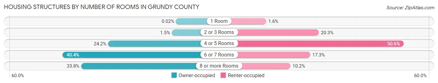 Housing Structures by Number of Rooms in Grundy County