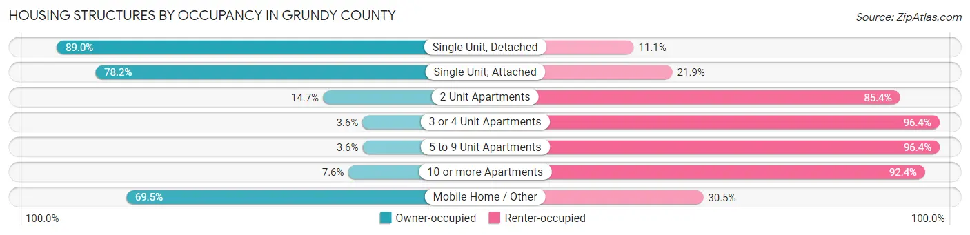 Housing Structures by Occupancy in Grundy County