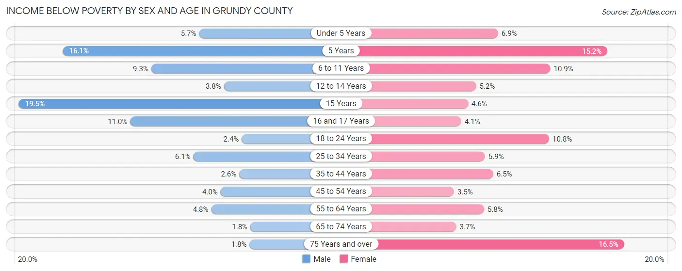 Income Below Poverty by Sex and Age in Grundy County