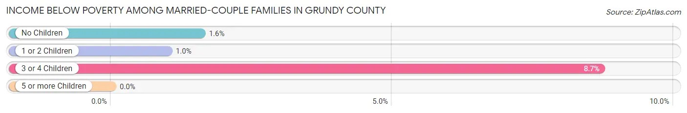 Income Below Poverty Among Married-Couple Families in Grundy County