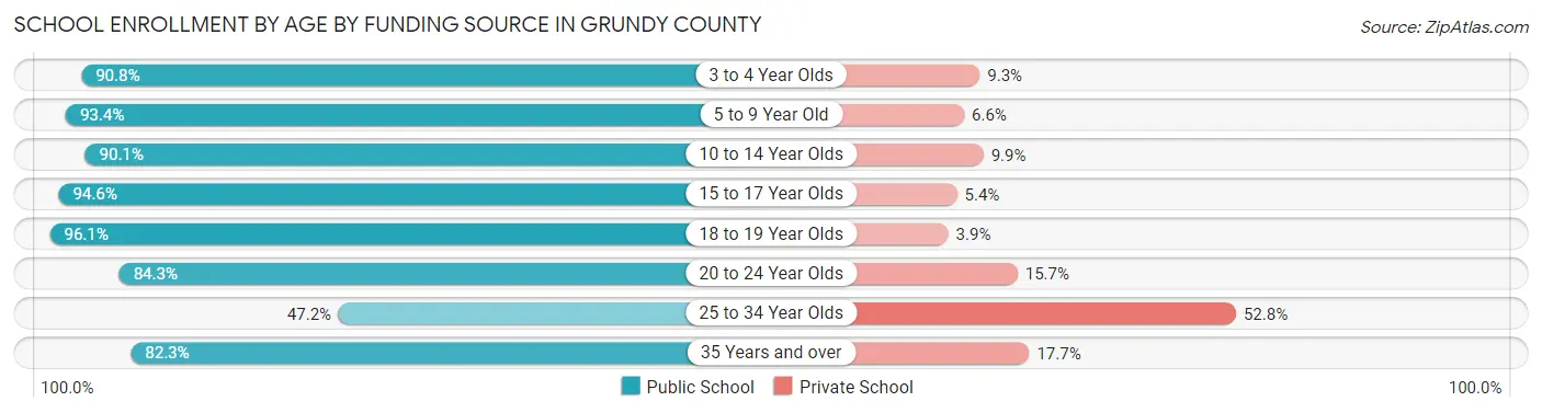 School Enrollment by Age by Funding Source in Grundy County