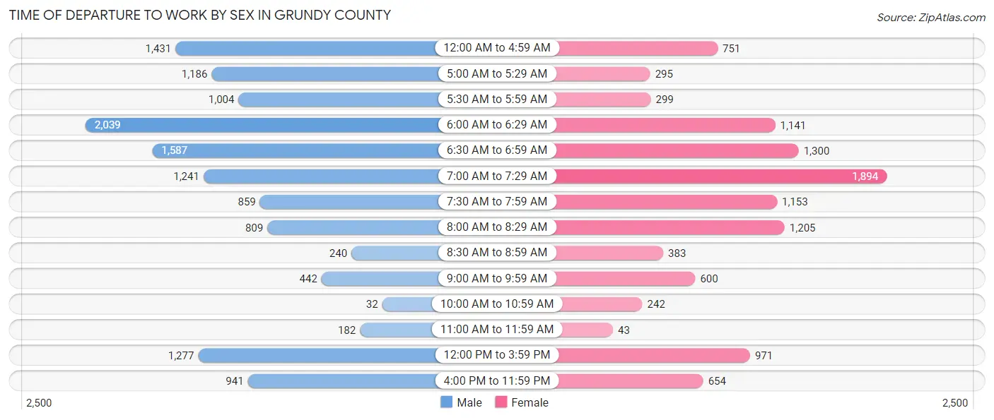 Time of Departure to Work by Sex in Grundy County