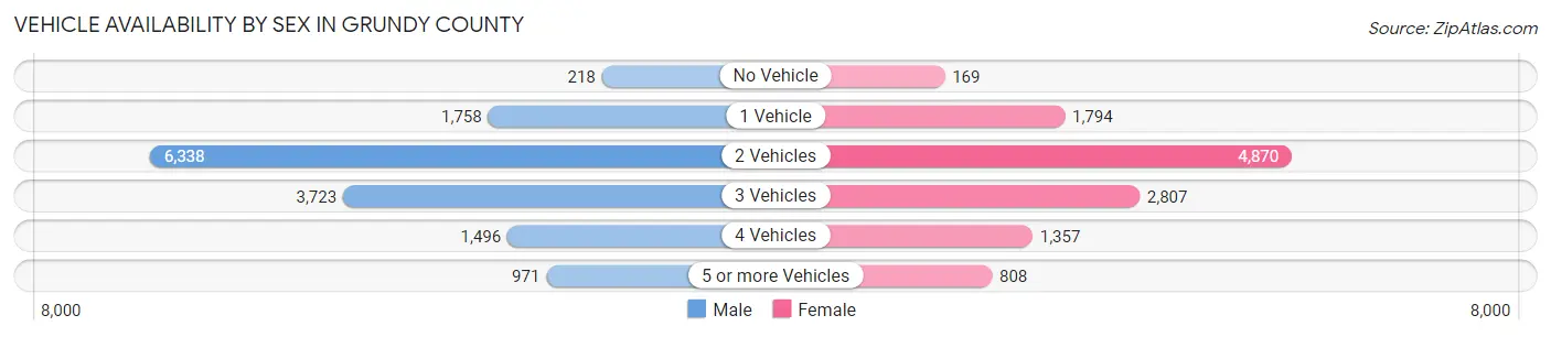 Vehicle Availability by Sex in Grundy County