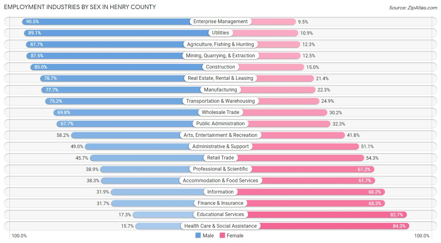 Employment Industries by Sex in Henry County