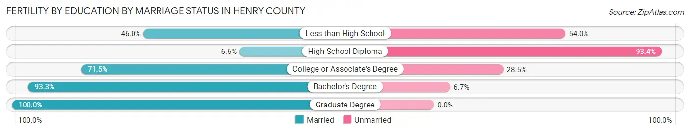 Female Fertility by Education by Marriage Status in Henry County