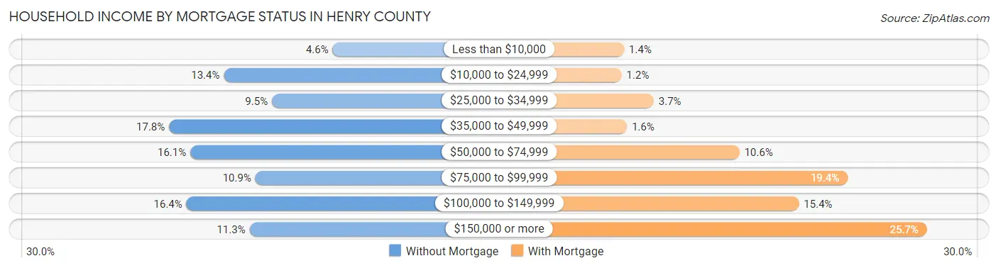 Household Income by Mortgage Status in Henry County