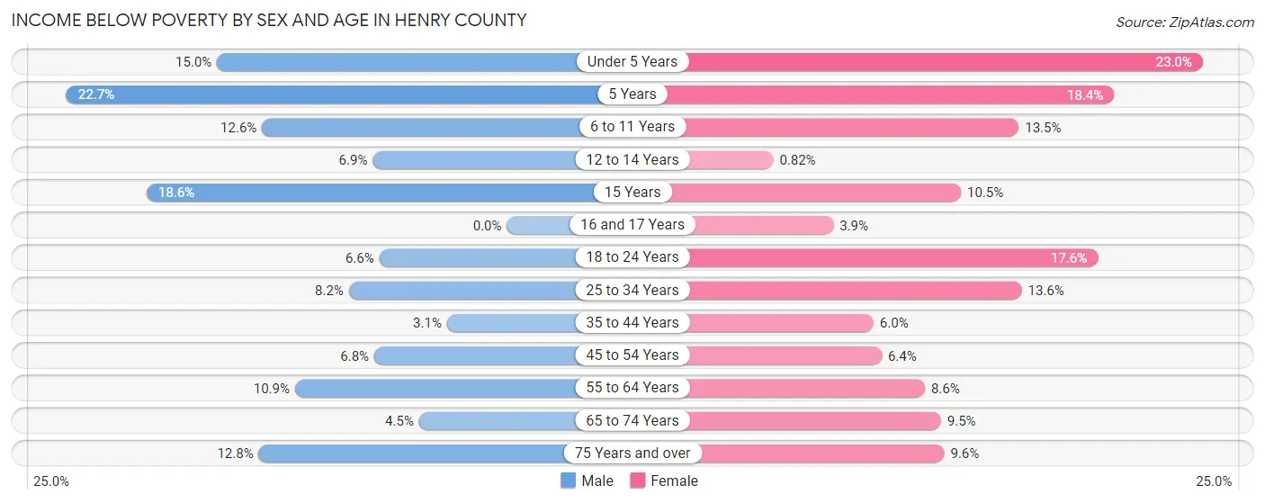 Income Below Poverty by Sex and Age in Henry County