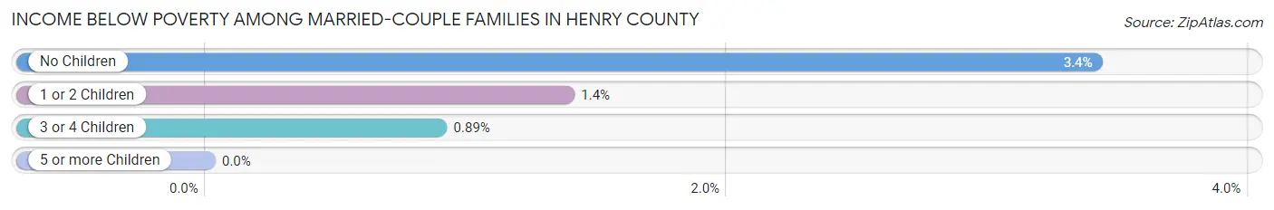 Income Below Poverty Among Married-Couple Families in Henry County
