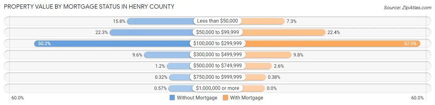 Property Value by Mortgage Status in Henry County