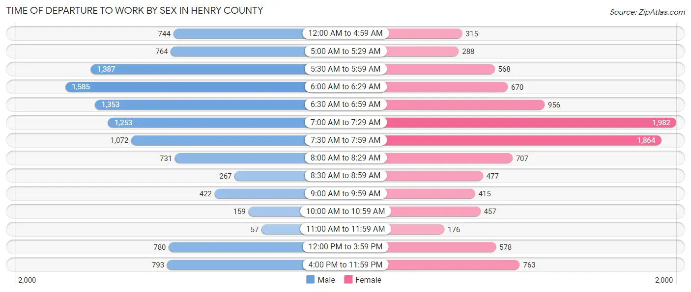 Time of Departure to Work by Sex in Henry County