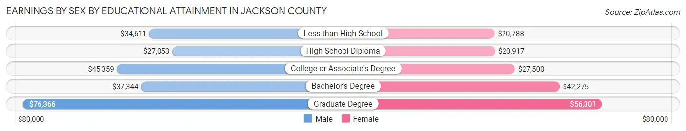 Earnings by Sex by Educational Attainment in Jackson County