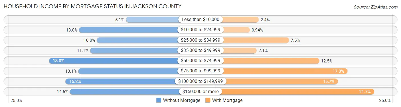 Household Income by Mortgage Status in Jackson County