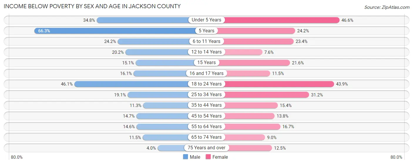 Income Below Poverty by Sex and Age in Jackson County
