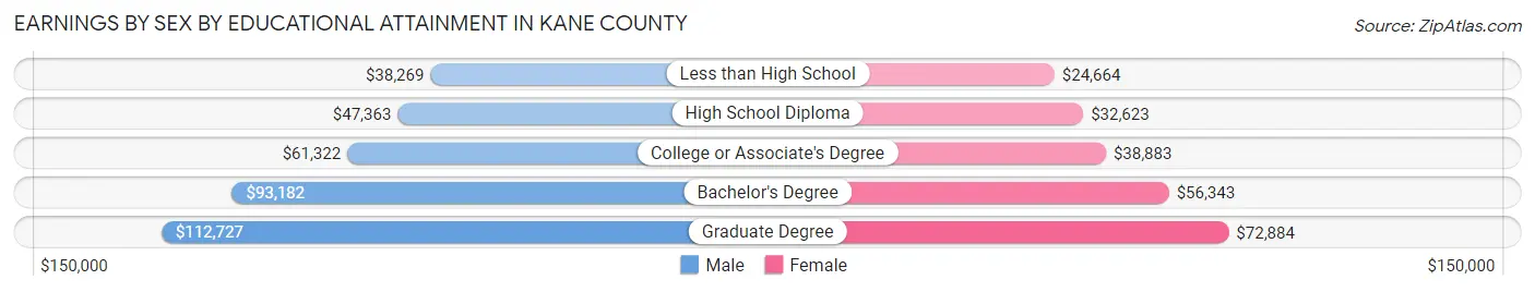 Earnings by Sex by Educational Attainment in Kane County