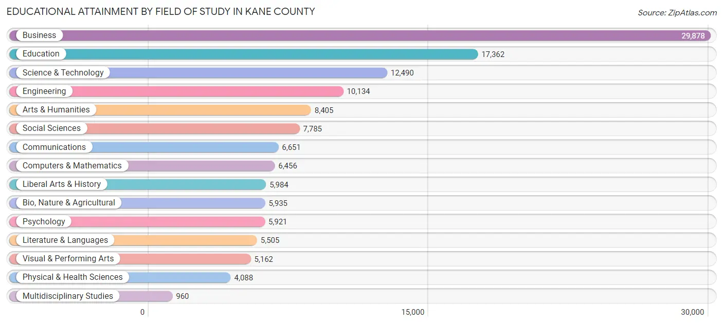 Educational Attainment by Field of Study in Kane County