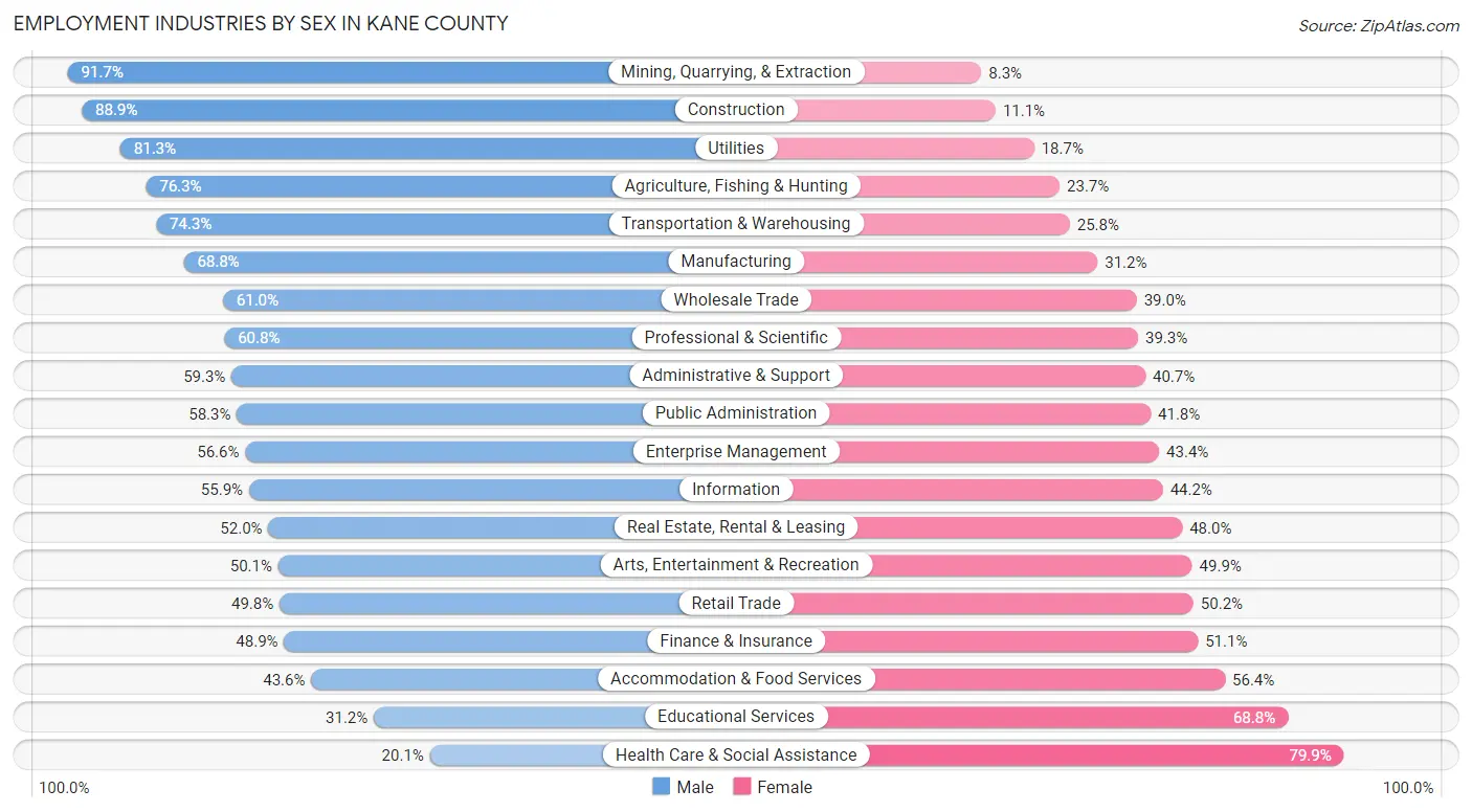 Employment Industries by Sex in Kane County