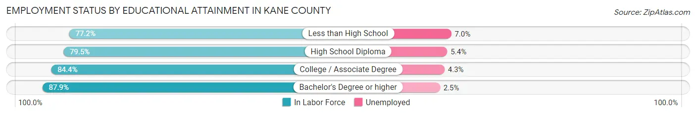 Employment Status by Educational Attainment in Kane County