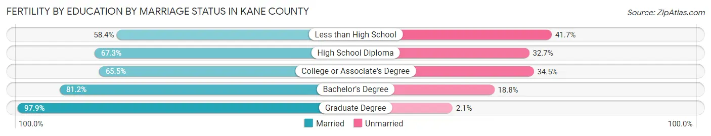 Female Fertility by Education by Marriage Status in Kane County