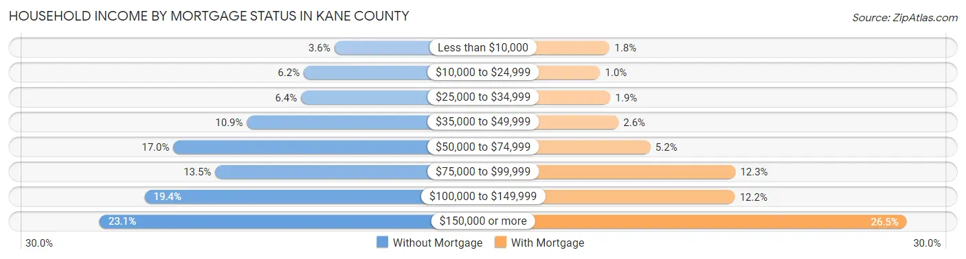 Household Income by Mortgage Status in Kane County