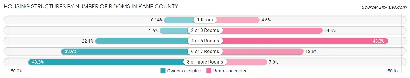 Housing Structures by Number of Rooms in Kane County