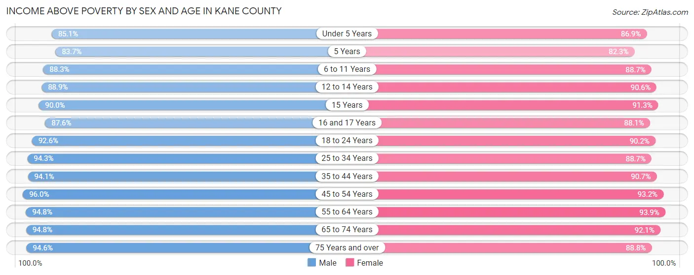 Income Above Poverty by Sex and Age in Kane County