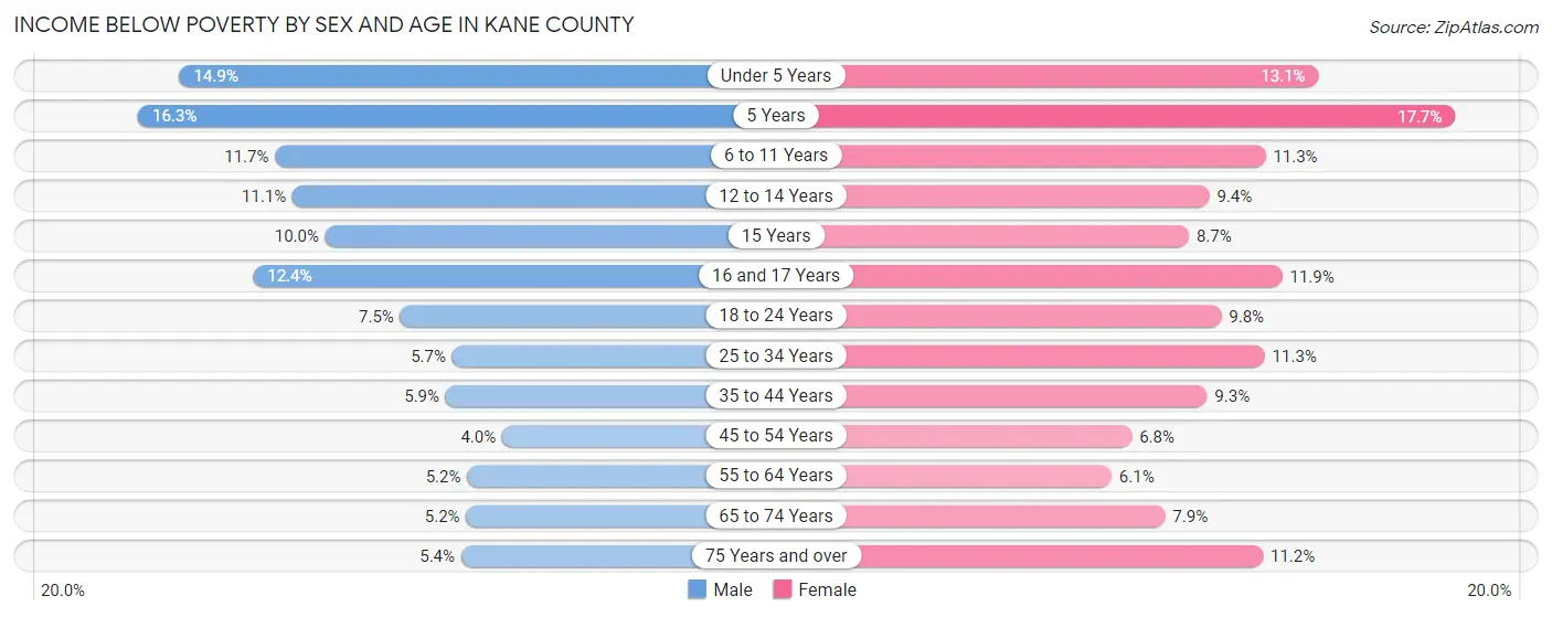 Income Below Poverty by Sex and Age in Kane County