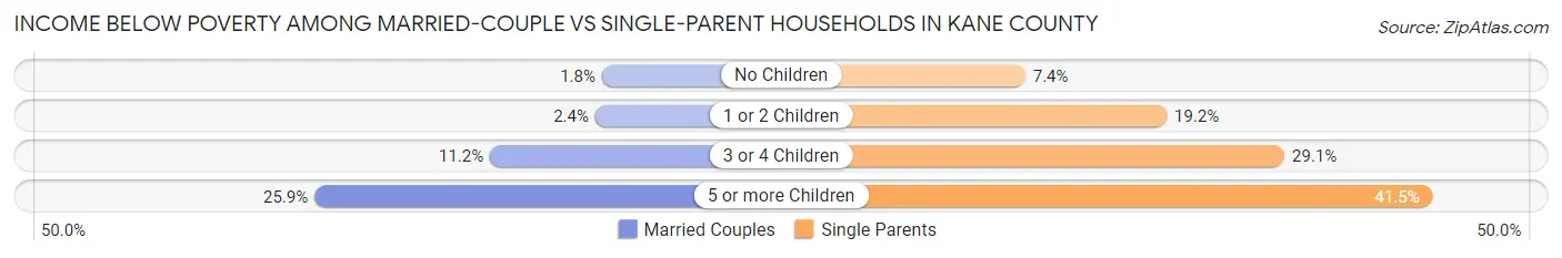 Income Below Poverty Among Married-Couple vs Single-Parent Households in Kane County