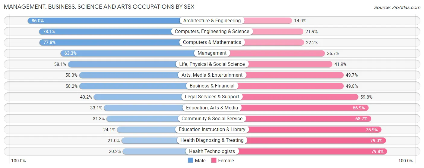 Management, Business, Science and Arts Occupations by Sex in Kane County
