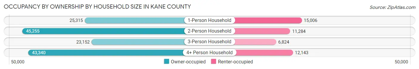 Occupancy by Ownership by Household Size in Kane County