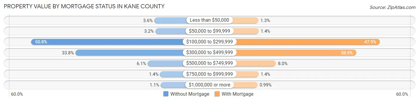 Property Value by Mortgage Status in Kane County