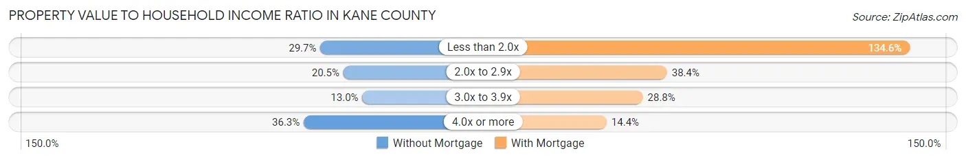 Property Value to Household Income Ratio in Kane County