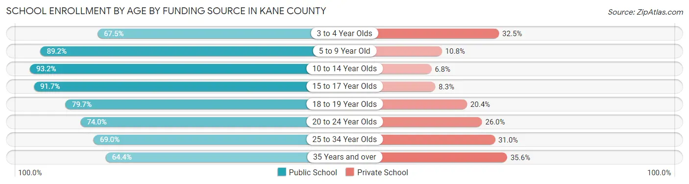 School Enrollment by Age by Funding Source in Kane County