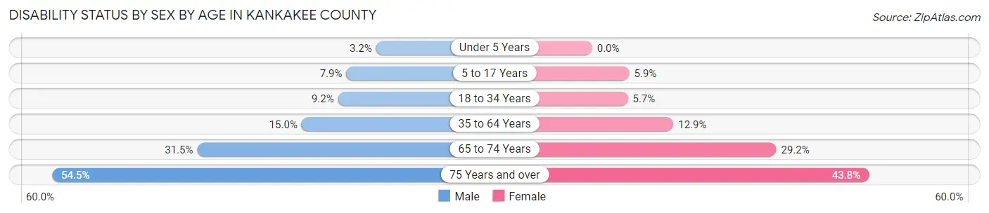 Disability Status by Sex by Age in Kankakee County