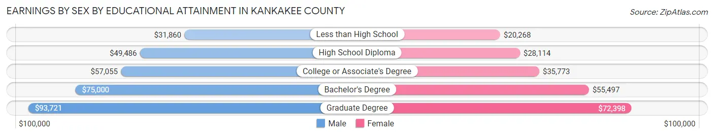 Earnings by Sex by Educational Attainment in Kankakee County