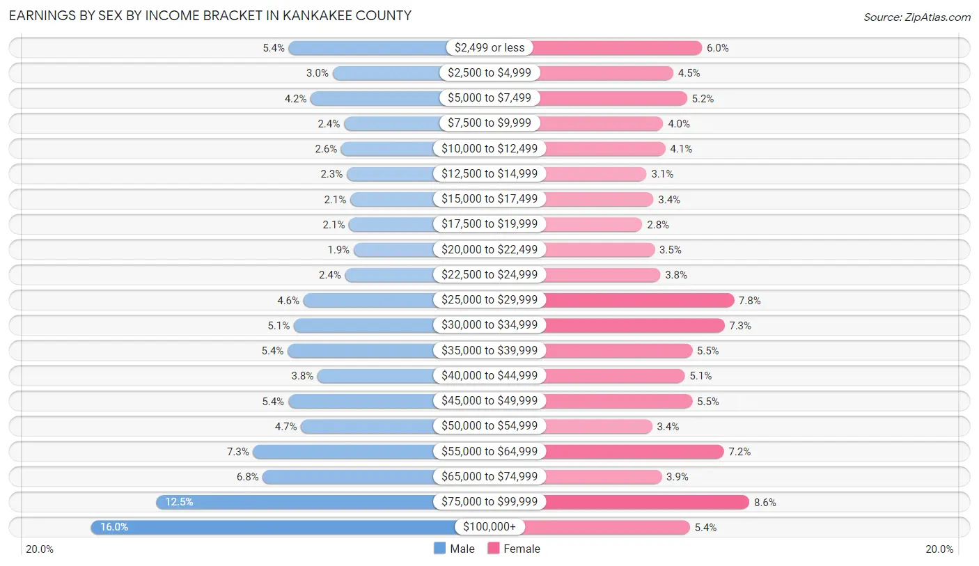 Earnings by Sex by Income Bracket in Kankakee County